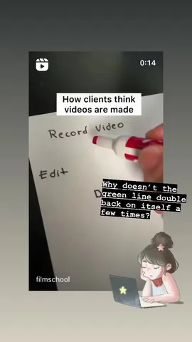 Why doesn't the green line double back on itself a few times?